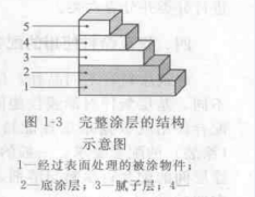 涂膜的構成和類型